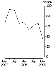 Graph: Total demand for credit