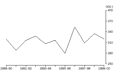 GRAPH - 7.2  APPLE PRODUCTION