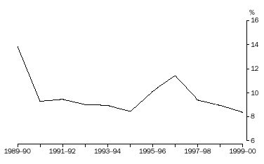 GRAPH - 9.2  CONTRIBUTION TO TOTAL EXPORTS BY AGRICULTURAL PRODUCTS