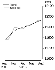 Graph: Employed Persons