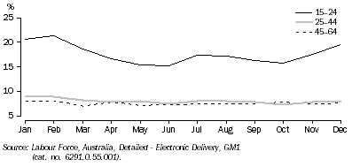 Graph: 1. Proportion of males changing labour force status, By age group—2005