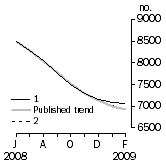 Graph: Private sector houses approved