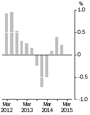 Graph: Inventories (volume terms), Trend estimates