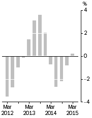 Graph: Company gross operating profits, Trend estimates
