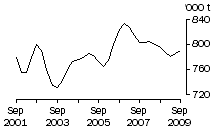 Graph: Total Red Meat