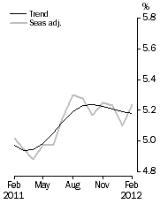 Graph: Unemployment Rate