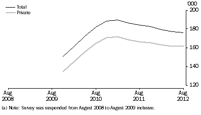 Graph: Job Vacancies, Total and Private sector—Trend