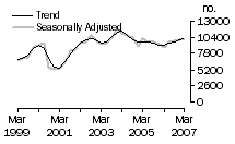 Graph: Dwelling unit commencements, Qld.