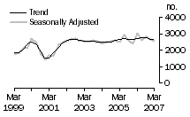 Graph: Dwelling unit commencements, SA