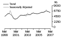 Graph: Dwelling unit commencements, WA