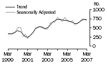 Graph: Dwelling unit commencements, Tas.
