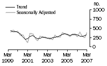 Graph: Dwelling unit commencements, NT