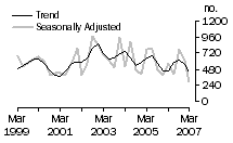 Graph: Dwelling unit commencements, ACT
