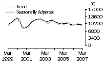 Graph: Dwelling unit commencements, Vic.