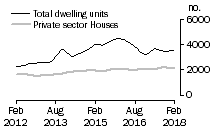 Graph: Dwelling units approved - Qld