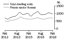 Graph: Dwelling units approved - SA
