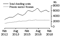 Graph: Dwelling units approved - NSW