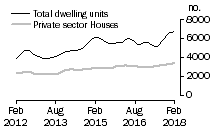 Graph: Dwelling units approved - Vic.