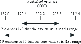 Diagram: Confidence intervals of estimates