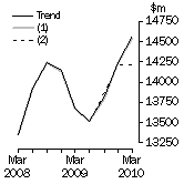 Graph: What if Equipment, Plant and Machinery