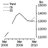 Graph: What if Buildings and structures