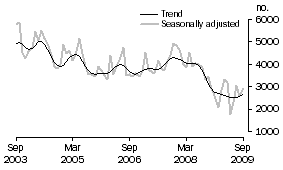 Graph: Private sector other dwellings approved