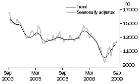 Graph: Total dwelling units approved