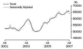 Graph: Number of Owner Occupied Dwellings Financed