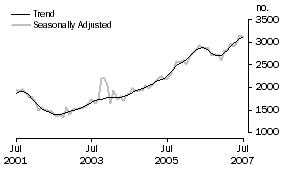 Graph: Purchase of new dwellings