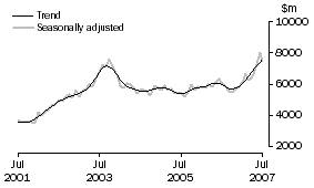 Graph: Investment Housing - Total