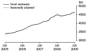 Graph: Services Credits