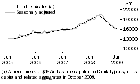 Graph: GOODS DEBITS