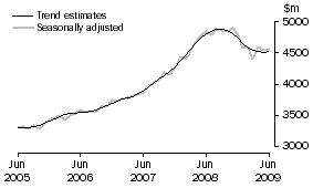 Graph: SERVICES DEBITS