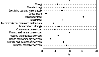 Graph: Proportion of innovation-active businesses, by industry, 2005-06