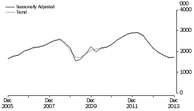 Graph: METRES DRILLED, Seaonally adjusted and trend