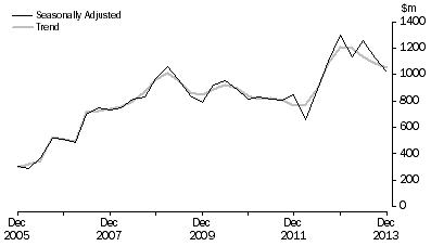 Graph: PETROLEUM EXPLORATION, Seasonally adjusted and trend