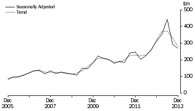 Graph: PETROLEUM EXPLORATION: ONSHORE, Seasonally adjusted and trend