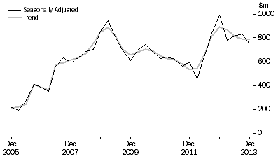 Graph: PETROLEUM EXPLORATION: OFFSHORE, Seasonally adjusted and trend