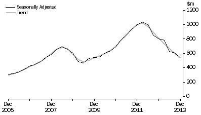Graph: Mineral Exploration (Time Series Estimate): Expenditure and Metres Drilled, ; Total deposits , Australia