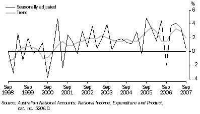 Graph: State Final Demand, chain volume measures, change from previous quarter