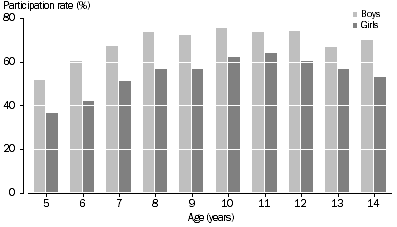 Graph: PARTICIPATION IN ORGANISED SPORT, By age