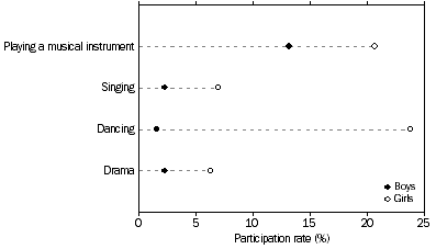 Graph: PARTICIPATION IN ORGANISED CULTURAL ACTIVITIES, By sex