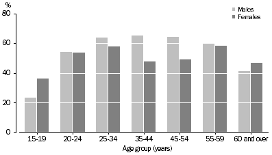 Graph: PERSONS WORKING AT FEBRUARY 2012 AND HAVE BEEN WITH EMPLOYER/BUSINESS FOR LESS THAN 12 MONTHS, Changed employer/business in the last 12 months—By age