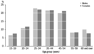 Graph: PERSONS WHO WORKED AT SOME TIME DURING THE YEAR ENDING FEBRUARY 2012, Age—By sex