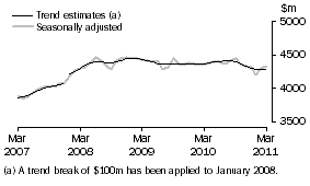 Graph: Graph This graph shows the Trend and Seasonally adjusted estimate for Services Credits