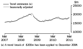 Graph: Graph This graph shows the Trend and Seasonally adjusted estimate for Goods Debits