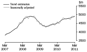 Graph: Graph This graph shows the Trend and Seasonally adjusted estimate for Services Debits