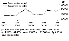 Graph: Graph This graph shows the Trend and Seasonally adjusted estimate for Goods Credits
