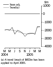 Graph: Balance on goods and services
