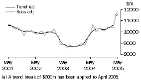 Graph: Goods Credits